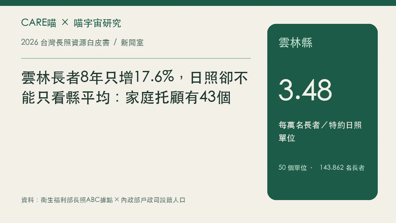 雲林長者8年只增17.6%,日照卻不能只看縣平均:家庭托顧有43個的資料圖卡,詳情請閱讀內文與原研究